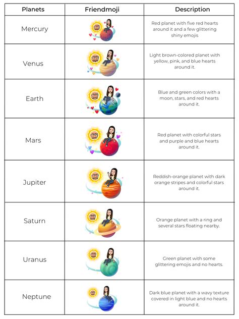 snap plus planet list|Snapchat Planets Order and Meaning Explained。